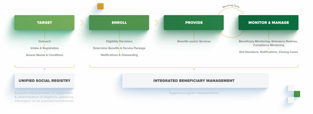 Integrated Social Protection System